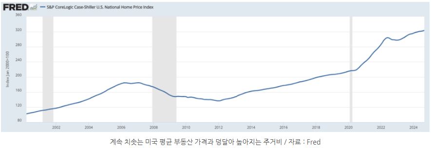 계속 치솟는 미국 부동산 가격과 덩달아 높아지는 미국인들의 주거비 '인플레이션'.